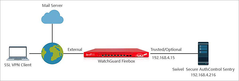 Test topology diagram
